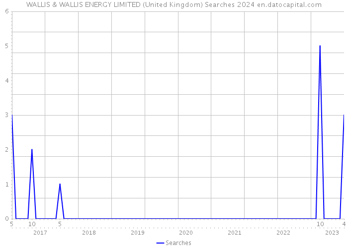 WALLIS & WALLIS ENERGY LIMITED (United Kingdom) Searches 2024 