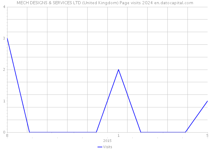 MECH DESIGNS & SERVICES LTD (United Kingdom) Page visits 2024 