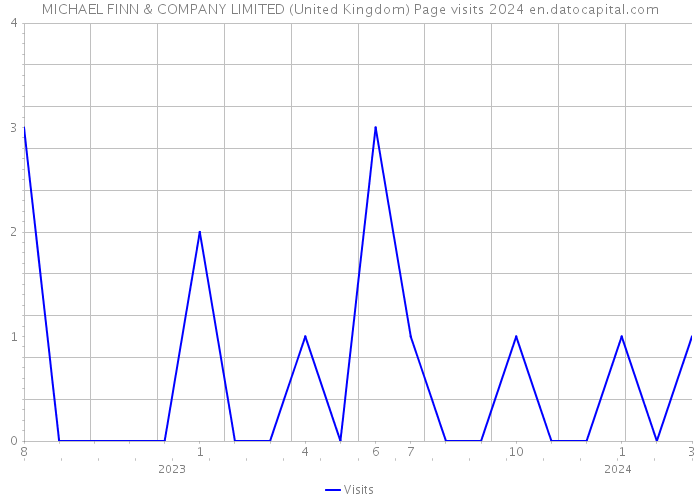 MICHAEL FINN & COMPANY LIMITED (United Kingdom) Page visits 2024 