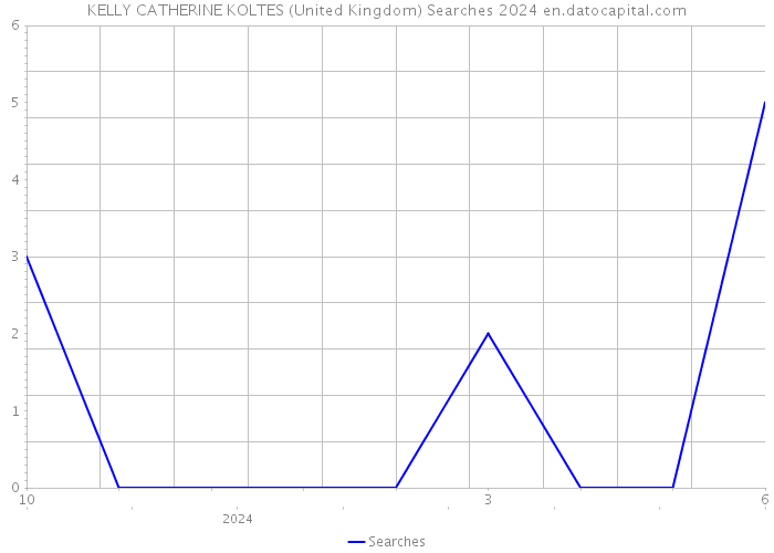 KELLY CATHERINE KOLTES (United Kingdom) Searches 2024 