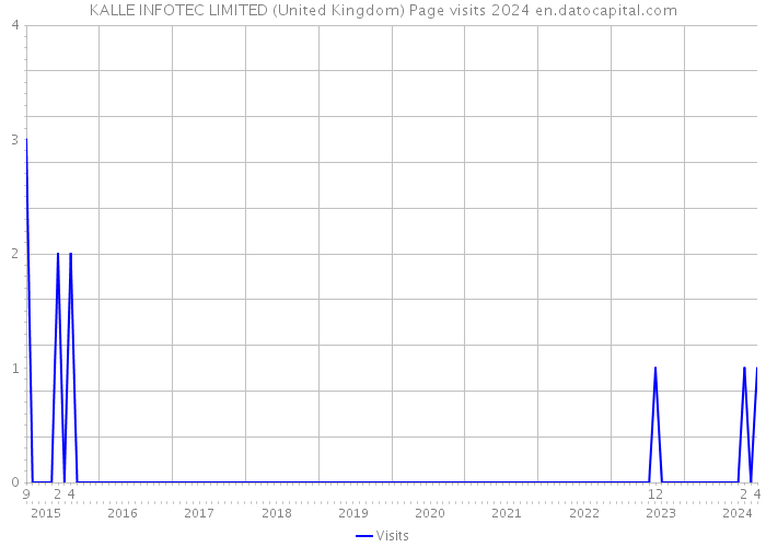 KALLE INFOTEC LIMITED (United Kingdom) Page visits 2024 