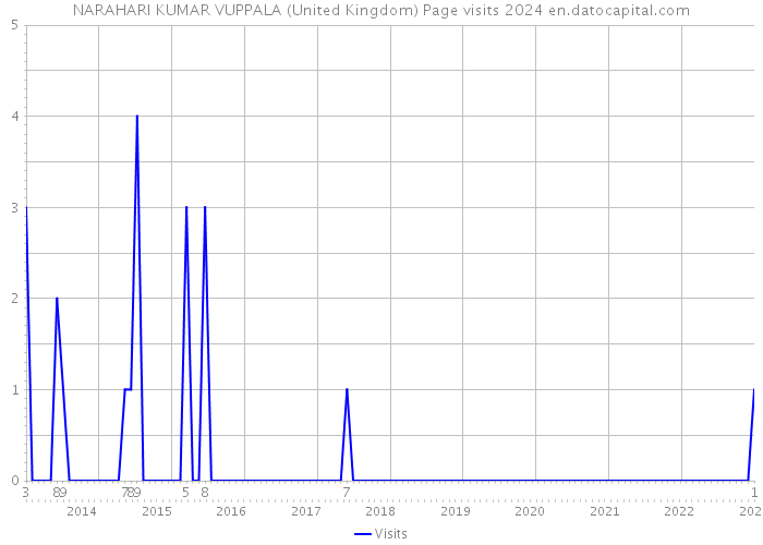 NARAHARI KUMAR VUPPALA (United Kingdom) Page visits 2024 