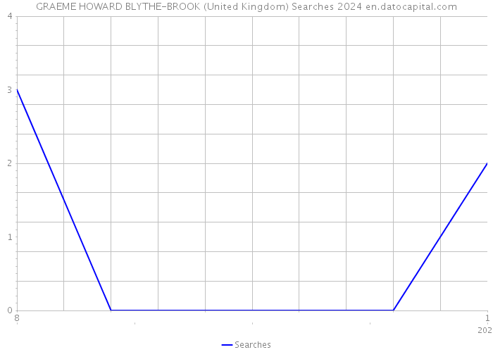 GRAEME HOWARD BLYTHE-BROOK (United Kingdom) Searches 2024 