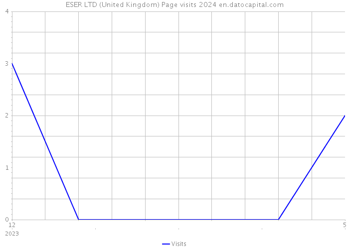 ESER LTD (United Kingdom) Page visits 2024 