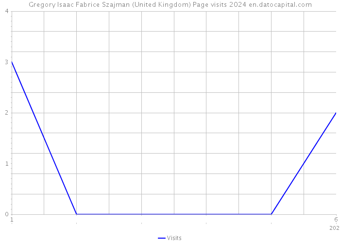 Gregory Isaac Fabrice Szajman (United Kingdom) Page visits 2024 