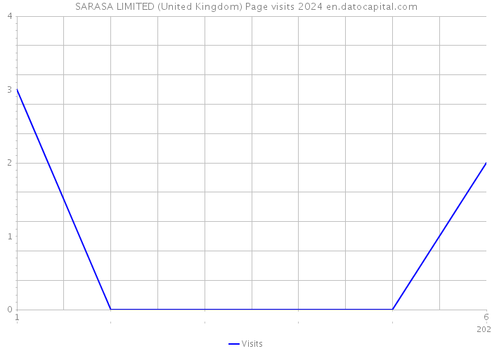 SARASA LIMITED (United Kingdom) Page visits 2024 