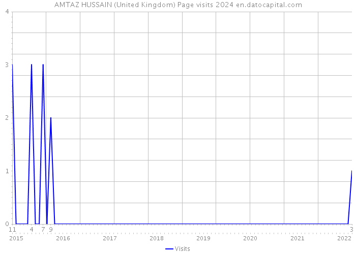 AMTAZ HUSSAIN (United Kingdom) Page visits 2024 