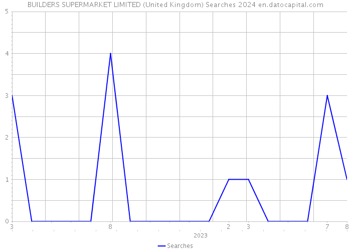 BUILDERS SUPERMARKET LIMITED (United Kingdom) Searches 2024 