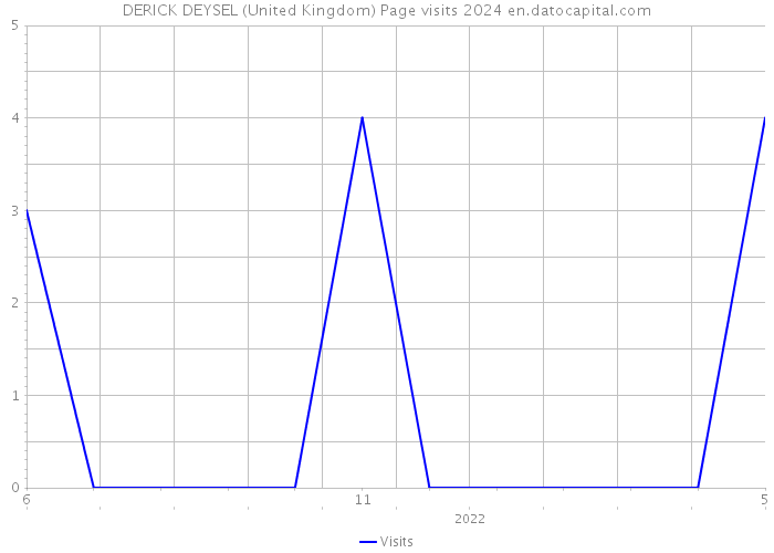 DERICK DEYSEL (United Kingdom) Page visits 2024 