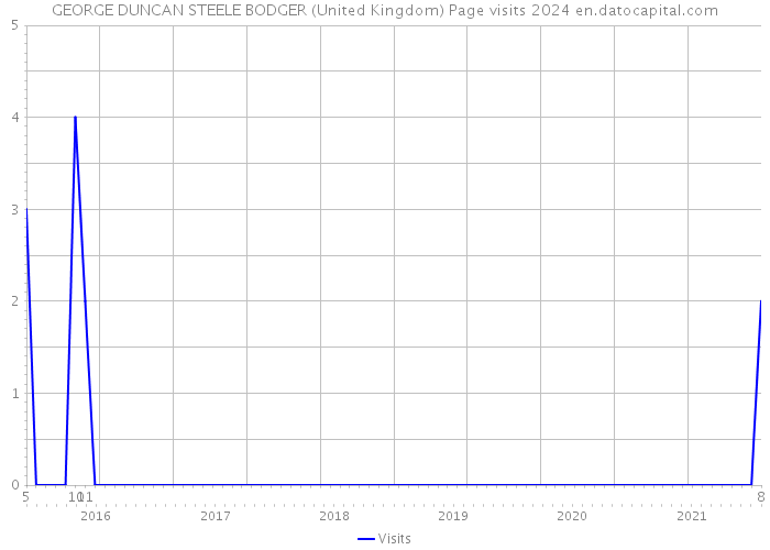 GEORGE DUNCAN STEELE BODGER (United Kingdom) Page visits 2024 