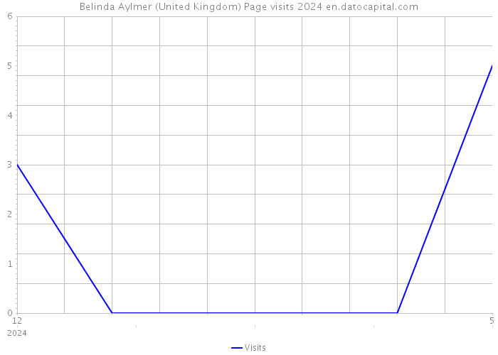 Belinda Aylmer (United Kingdom) Page visits 2024 