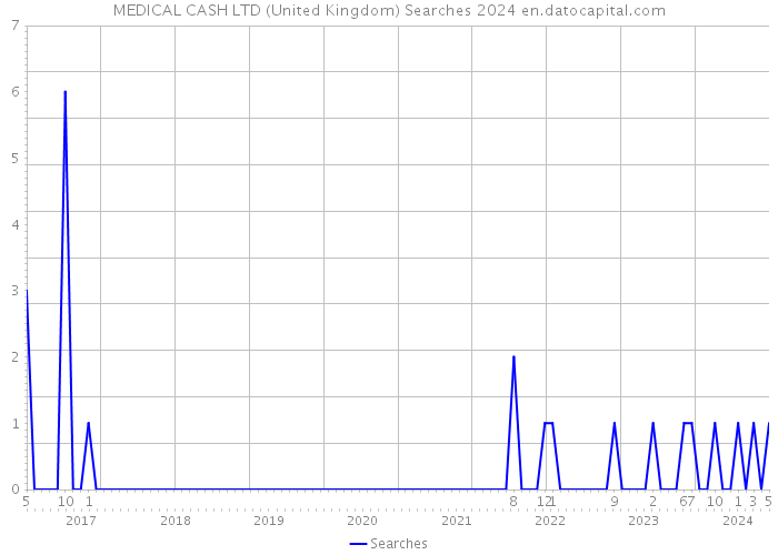 MEDICAL CASH LTD (United Kingdom) Searches 2024 