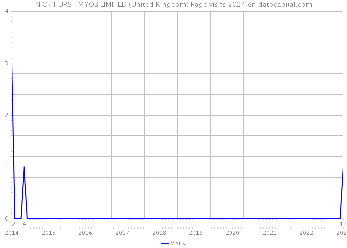 NICK HURST MYOB LIMITED (United Kingdom) Page visits 2024 