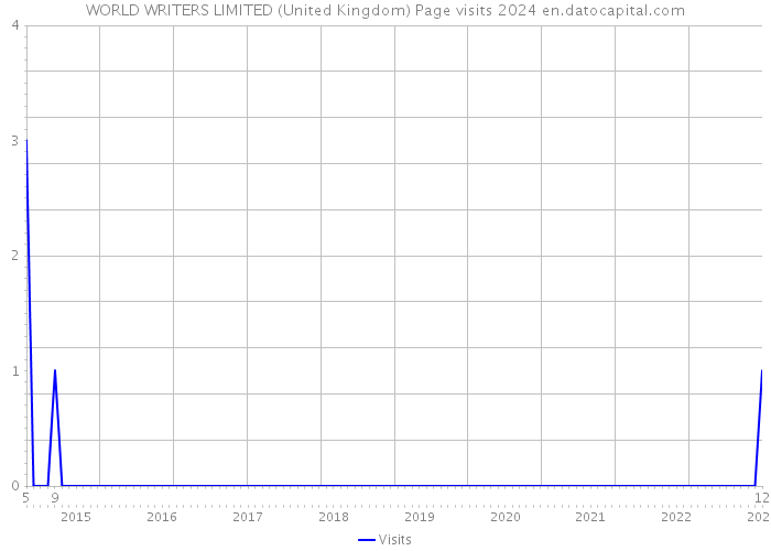 WORLD WRITERS LIMITED (United Kingdom) Page visits 2024 