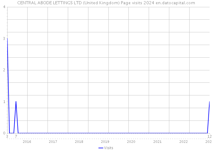 CENTRAL ABODE LETTINGS LTD (United Kingdom) Page visits 2024 