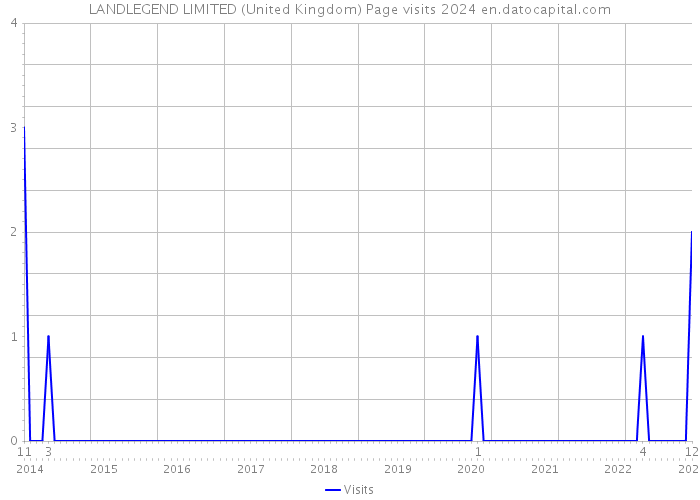 LANDLEGEND LIMITED (United Kingdom) Page visits 2024 