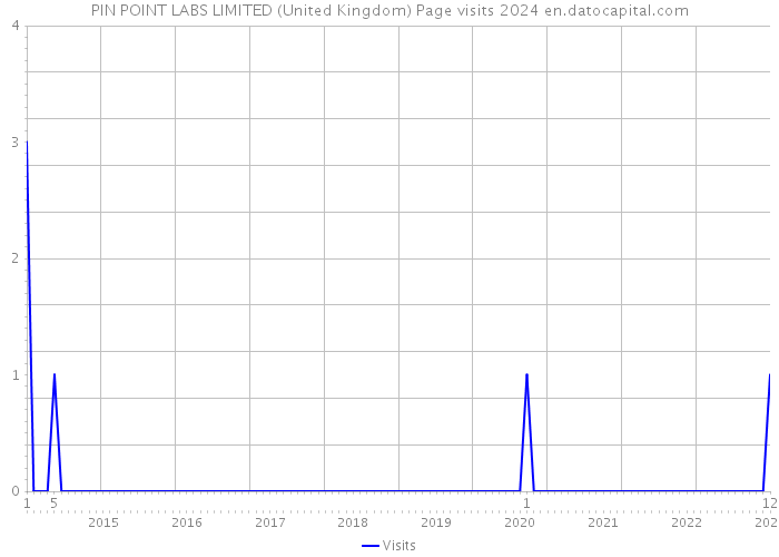 PIN POINT LABS LIMITED (United Kingdom) Page visits 2024 