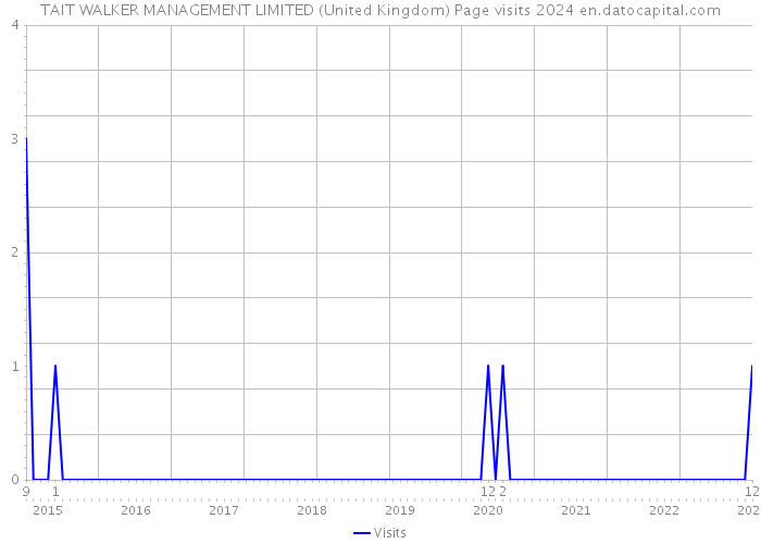TAIT WALKER MANAGEMENT LIMITED (United Kingdom) Page visits 2024 
