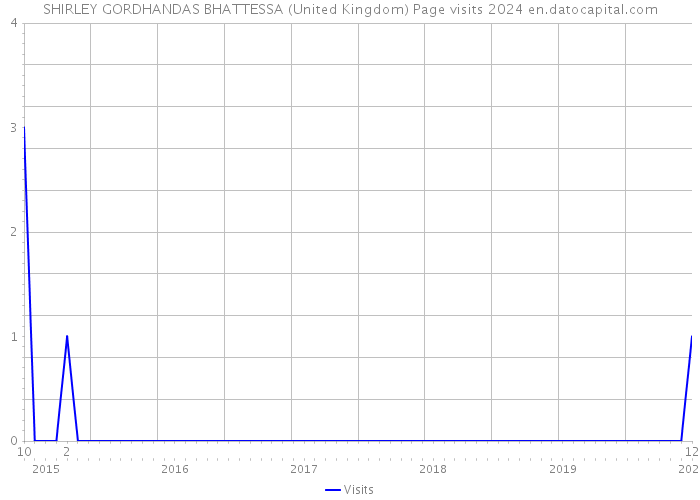 SHIRLEY GORDHANDAS BHATTESSA (United Kingdom) Page visits 2024 