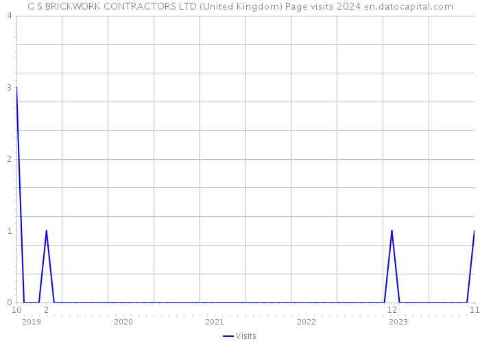 G S BRICKWORK CONTRACTORS LTD (United Kingdom) Page visits 2024 