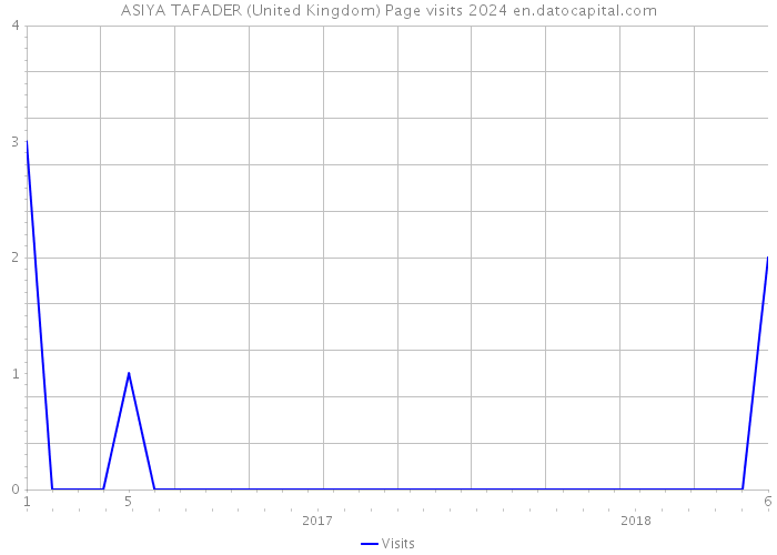 ASIYA TAFADER (United Kingdom) Page visits 2024 