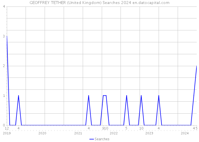 GEOFFREY TETHER (United Kingdom) Searches 2024 