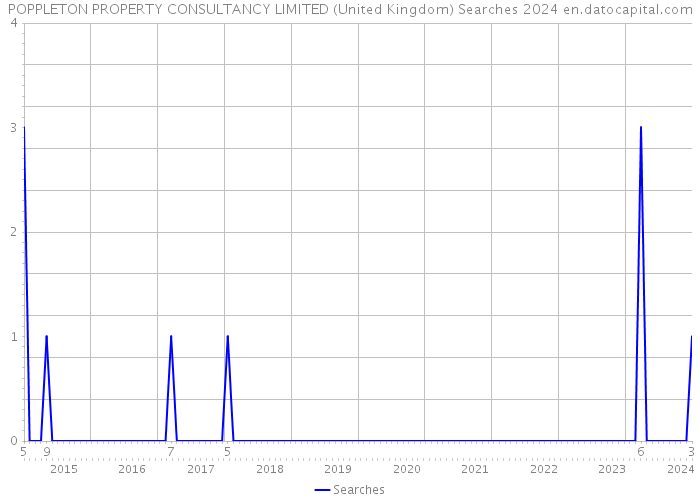 POPPLETON PROPERTY CONSULTANCY LIMITED (United Kingdom) Searches 2024 