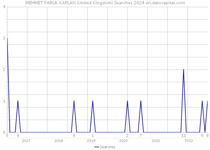 MEHMET FARUK KAPLAN (United Kingdom) Searches 2024 