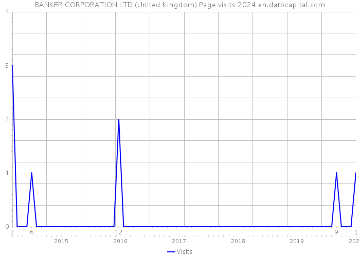 BANKER CORPORATION LTD (United Kingdom) Page visits 2024 