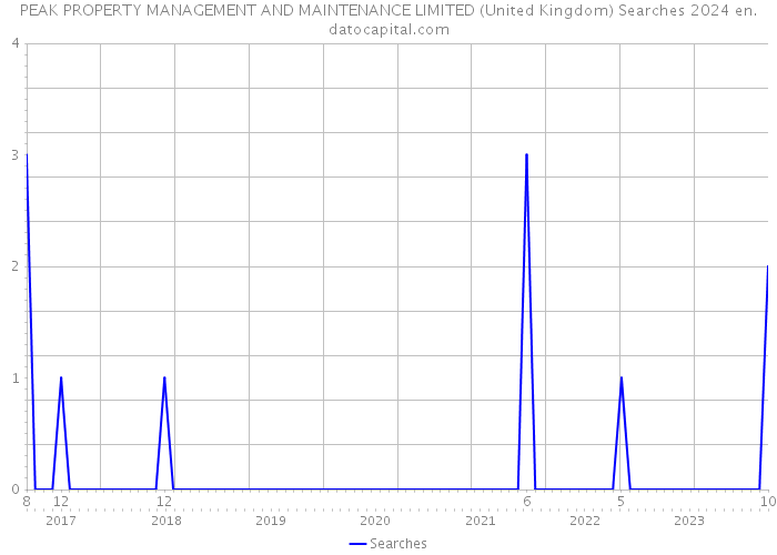 PEAK PROPERTY MANAGEMENT AND MAINTENANCE LIMITED (United Kingdom) Searches 2024 