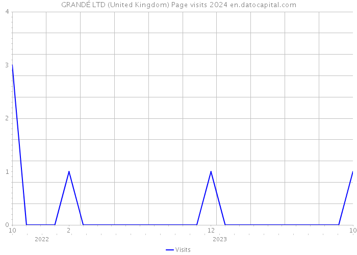 GRANDÉ LTD (United Kingdom) Page visits 2024 