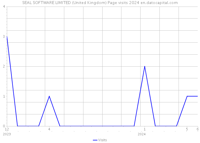 SEAL SOFTWARE LIMITED (United Kingdom) Page visits 2024 