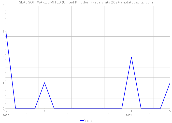 SEAL SOFTWARE LIMITED (United Kingdom) Page visits 2024 