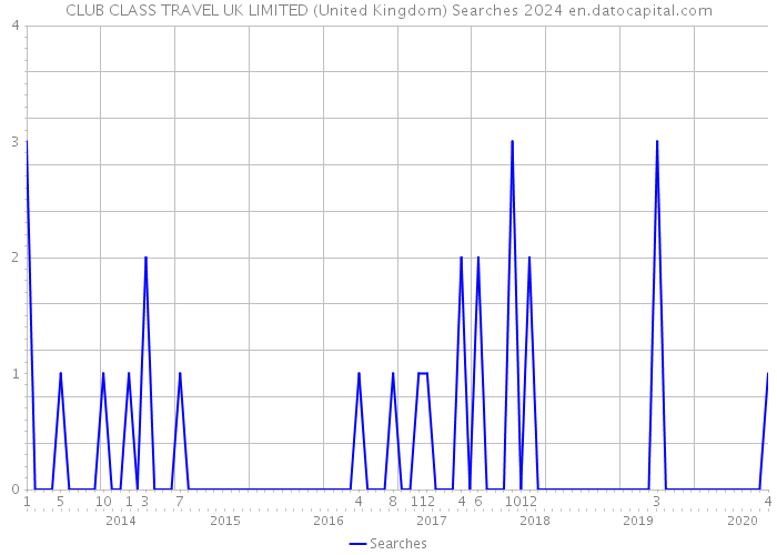 CLUB CLASS TRAVEL UK LIMITED (United Kingdom) Searches 2024 