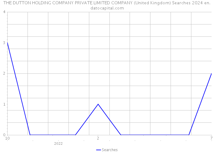 THE DUTTON HOLDING COMPANY PRIVATE LIMITED COMPANY (United Kingdom) Searches 2024 