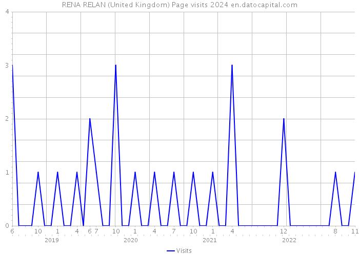 RENA RELAN (United Kingdom) Page visits 2024 