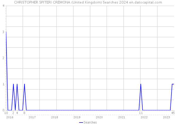 CHRISTOPHER SPITERI CREMONA (United Kingdom) Searches 2024 