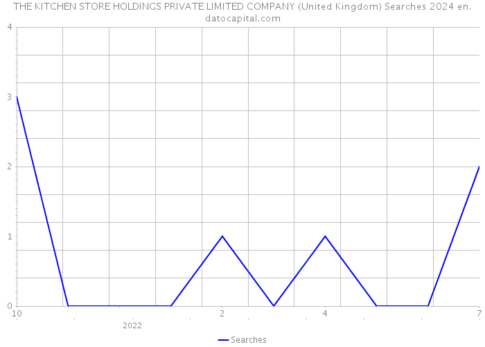 THE KITCHEN STORE HOLDINGS PRIVATE LIMITED COMPANY (United Kingdom) Searches 2024 