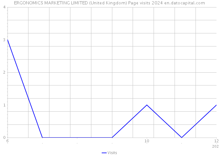 ERGONOMICS MARKETING LIMITED (United Kingdom) Page visits 2024 