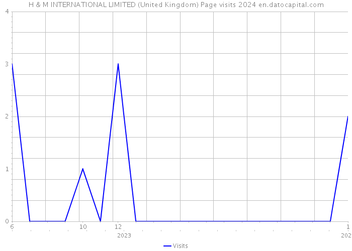 H & M INTERNATIONAL LIMITED (United Kingdom) Page visits 2024 
