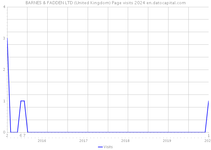 BARNES & FADDEN LTD (United Kingdom) Page visits 2024 