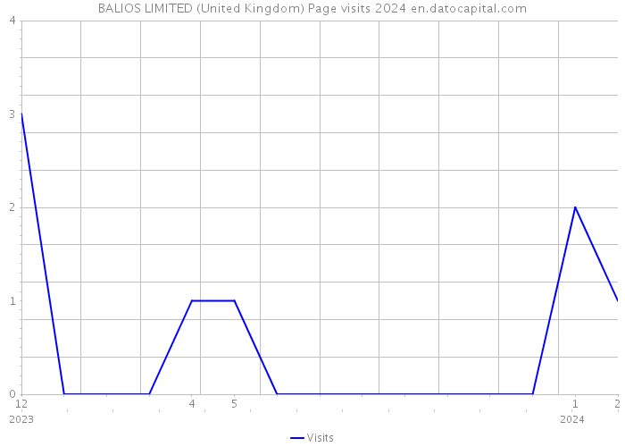 BALIOS LIMITED (United Kingdom) Page visits 2024 