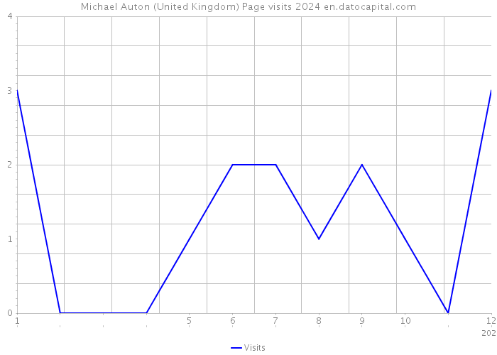 Michael Auton (United Kingdom) Page visits 2024 