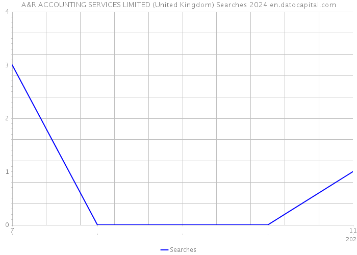 A&R ACCOUNTING SERVICES LIMITED (United Kingdom) Searches 2024 