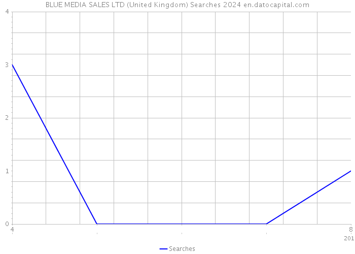 BLUE MEDIA SALES LTD (United Kingdom) Searches 2024 