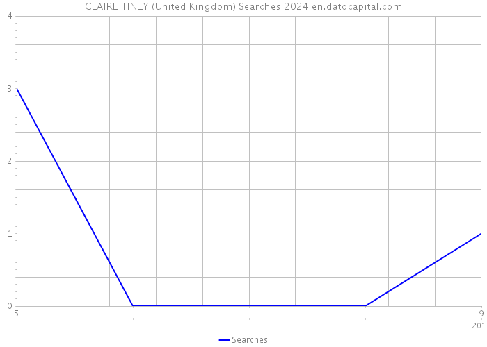CLAIRE TINEY (United Kingdom) Searches 2024 