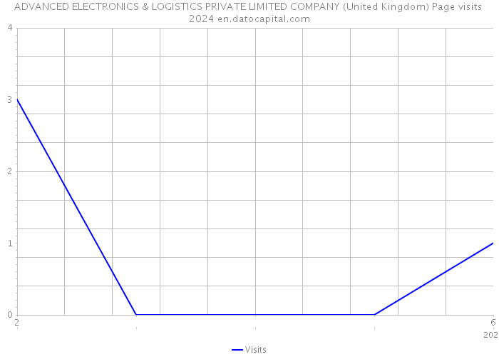 ADVANCED ELECTRONICS & LOGISTICS PRIVATE LIMITED COMPANY (United Kingdom) Page visits 2024 