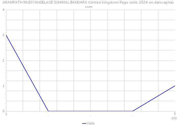 ARAMPATH MUDIYANSELAGE SUNIMAL BANDARA (United Kingdom) Page visits 2024 