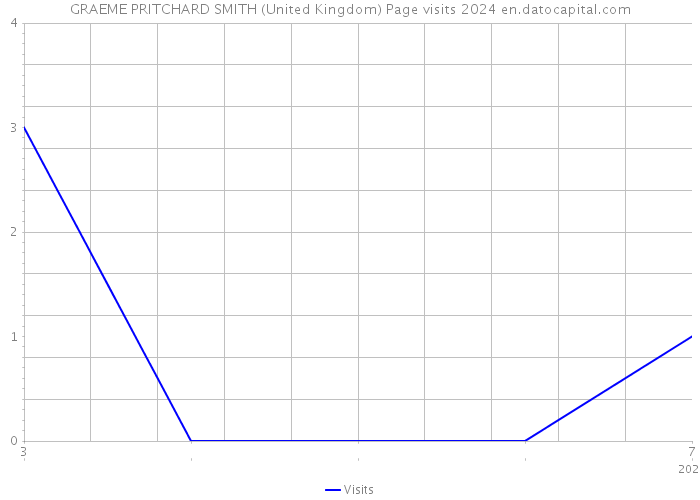 GRAEME PRITCHARD SMITH (United Kingdom) Page visits 2024 