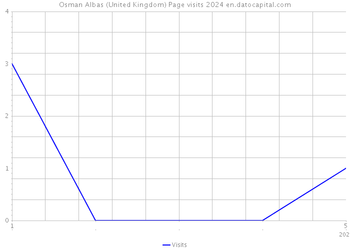 Osman Albas (United Kingdom) Page visits 2024 